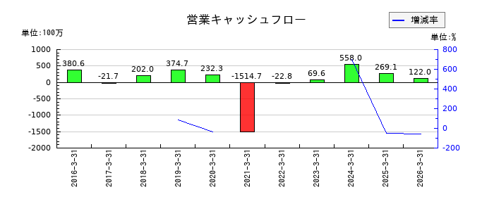 タメニーの営業キャッシュフロー推移