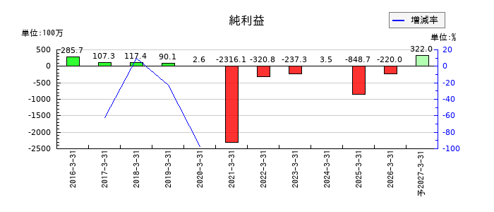 タメニーの通期の純利益推移