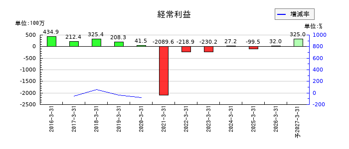 タメニーの通期の経常利益推移