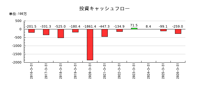 タメニーの投資キャッシュフロー推移