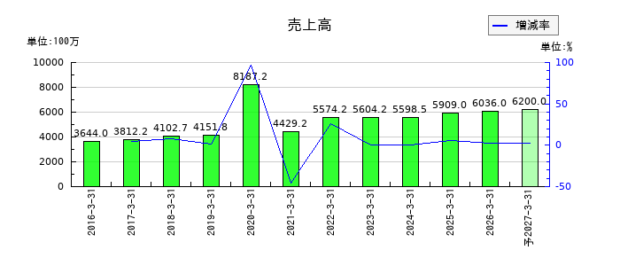 タメニーの通期の売上高推移
