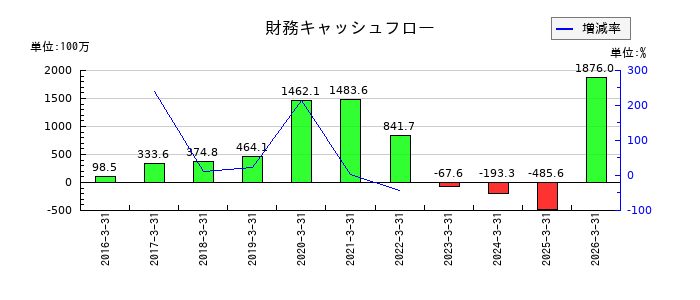 タメニーの財務キャッシュフロー推移