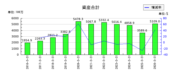 タメニーの資産合計の推移