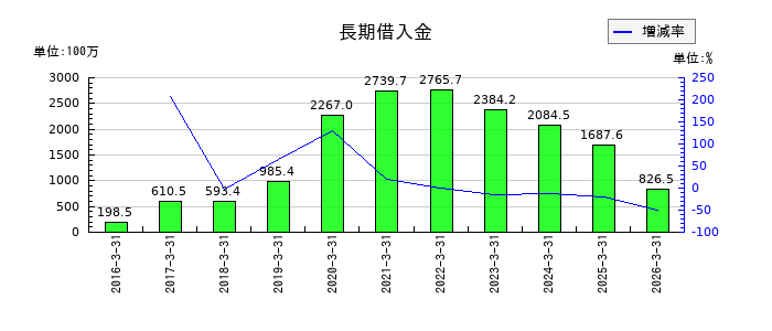 タメニーの長期借入金の推移