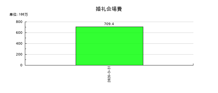 タメニーの婚礼会場費の推移