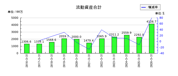 タメニーの流動資産合計の推移