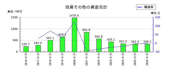 タメニーの投資その他の資産合計の推移