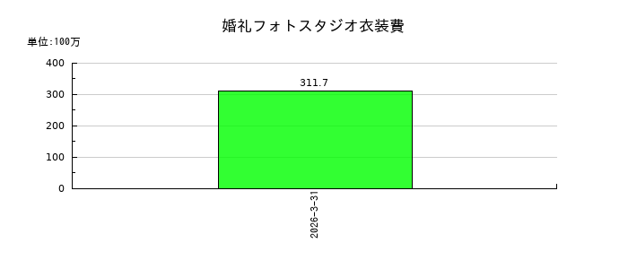 タメニーの婚礼フォトスタジオ衣装費の推移