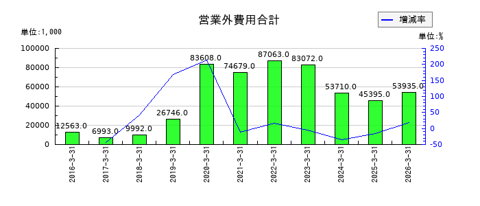 タメニーの営業外費用合計の推移