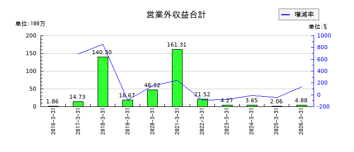 タメニーの営業外収益合計の推移