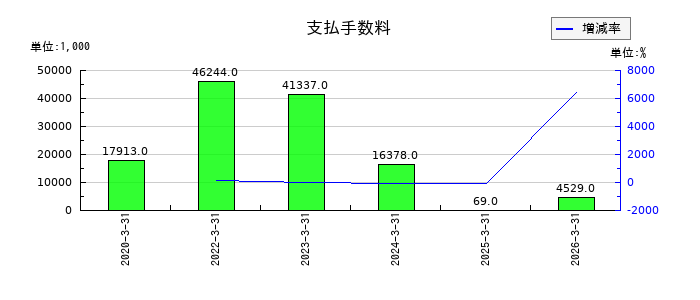 タメニーの支払手数料の推移