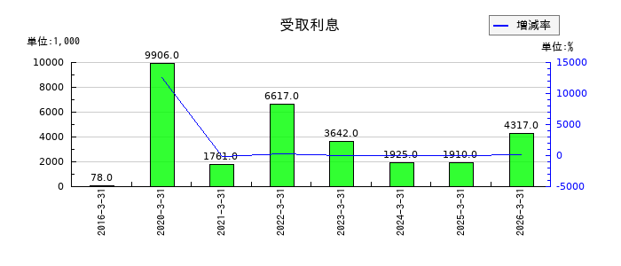 タメニーの受取利息の推移