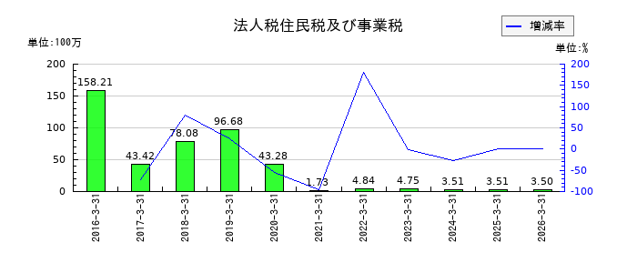 タメニーの法人税住民税及び事業税の推移