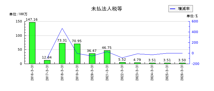 タメニーの未払法人税等の推移