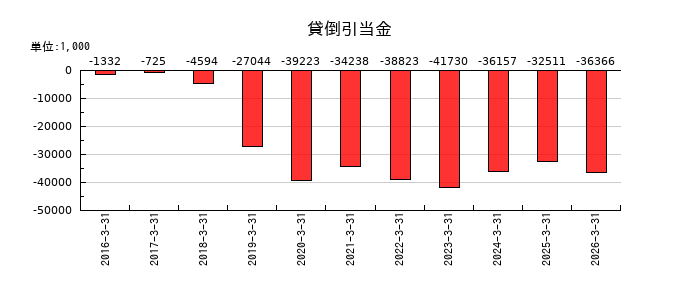 タメニーの貸倒引当金の推移