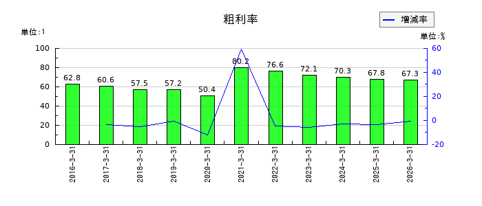 タメニーの粗利率の推移
