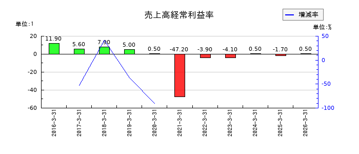 タメニーの売上高経常利益率の推移