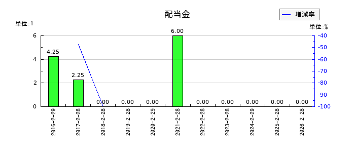 メタリアルの年間配当金推移