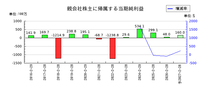 メタリアルの通期の純利益推移