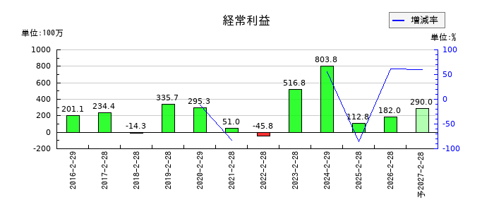 メタリアルの通期の経常利益推移