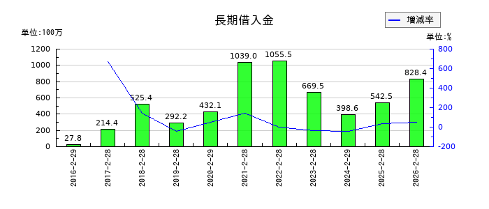 メタリアルの長期借入金の推移