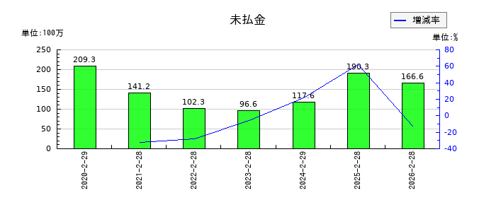 メタリアルの支払手形及び買掛金の推移