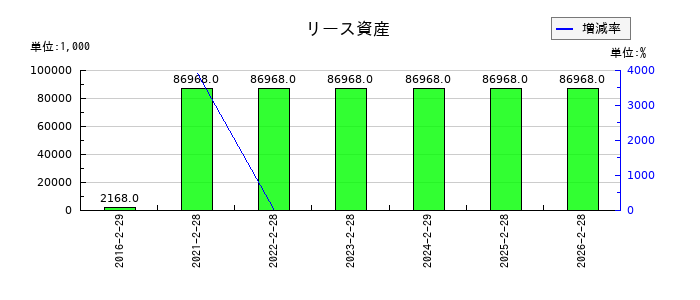 メタリアルのリース資産の推移
