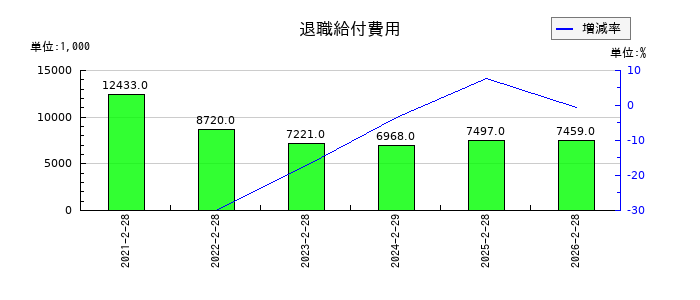 メタリアルの退職給付費用の推移