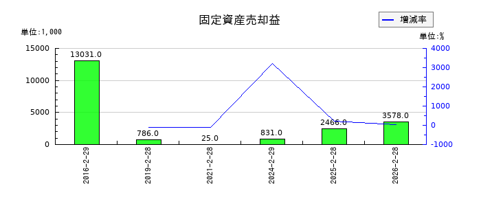 メタリアルの固定資産売却益の推移