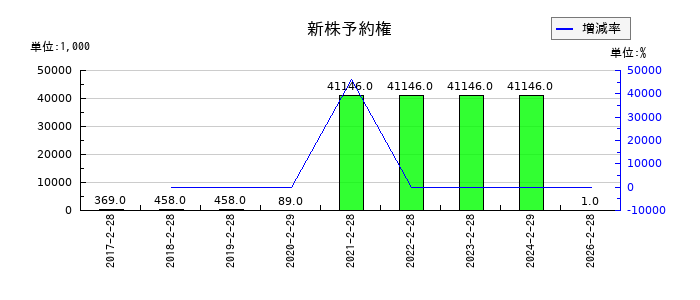 メタリアルの新株予約権の推移
