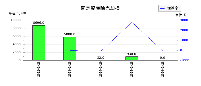 メタリアルの固定資産除売却損の推移