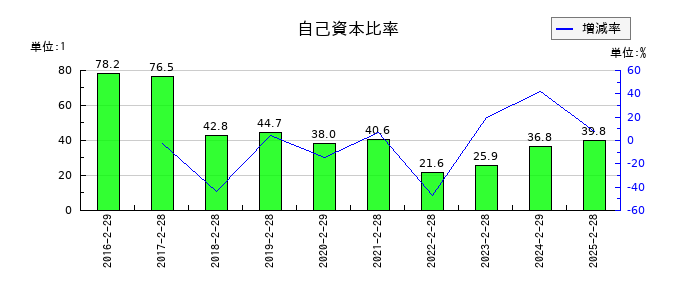 メタリアルの自己資本比率の推移