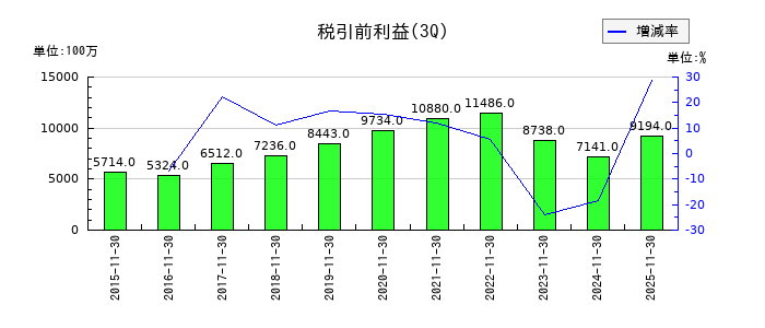 ベルシステム24ホールディングスの第3四半期の経常利益推移