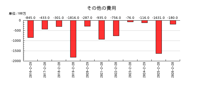 ベルシステム24ホールディングスのその他の費用の推移