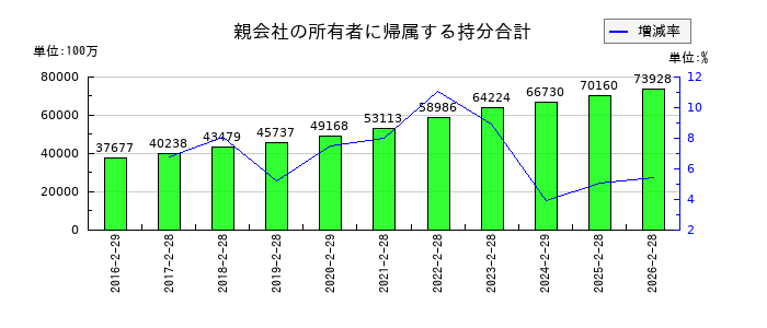 ベルシステム24ホールディングスの親会社の所有者に帰属する持分合計の推移