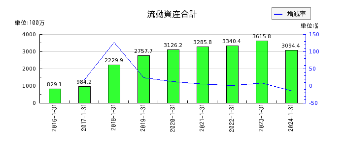 鎌倉新書の流動資産合計の推移