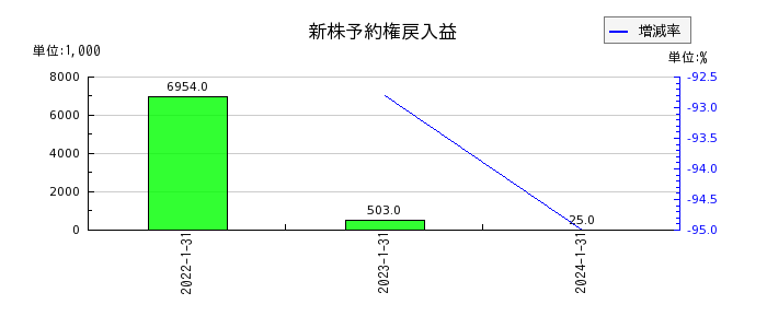 鎌倉新書の新株予約権戻入益の推移