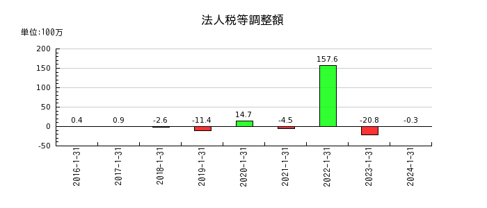鎌倉新書の法人税等調整額の推移