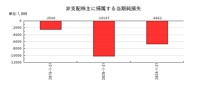 鎌倉新書の非支配株主に帰属する当期純損失の推移
