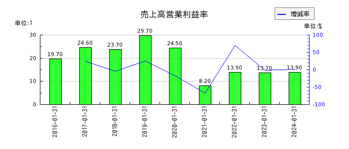 鎌倉新書の売上高営業利益率の推移