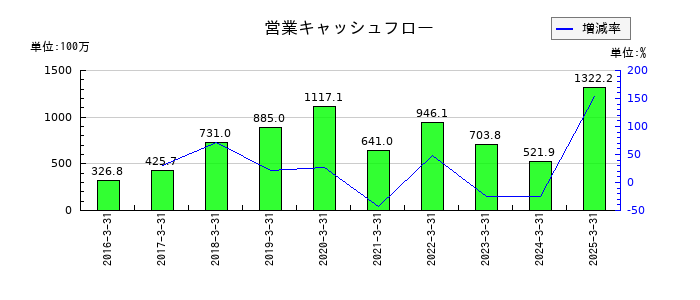 ＳＭＮの営業キャッシュフロー推移