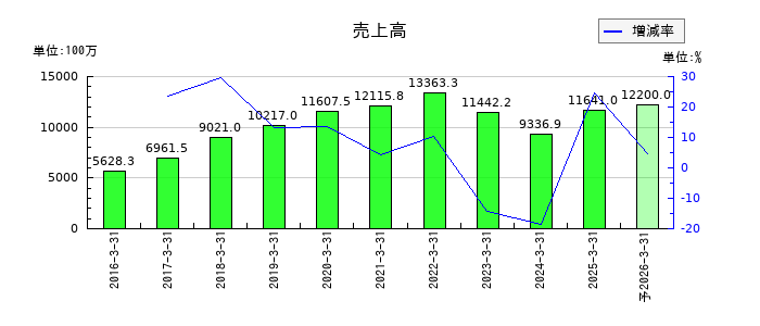 ＳＭＮの通期の売上高推移