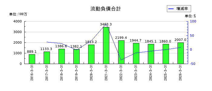 ＳＭＮの流動負債合計の推移