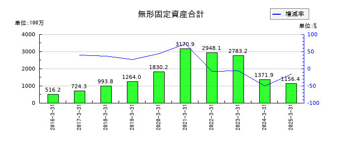 ＳＭＮの無形固定資産合計の推移