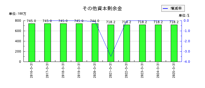 ＳＭＮのその他資本剰余金の推移