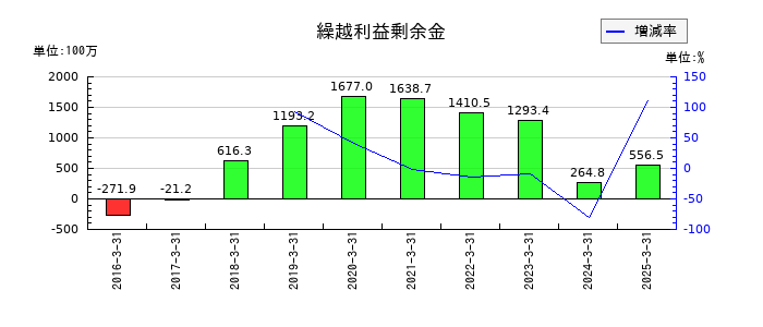 ＳＭＮの繰越利益剰余金の推移