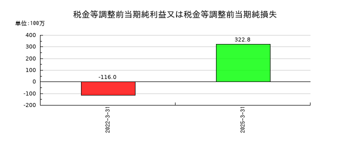 ＳＭＮの税金等調整前当期純利益又は税金等調整前当期純損失の推移