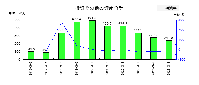 ＳＭＮの投資その他の資産合計の推移