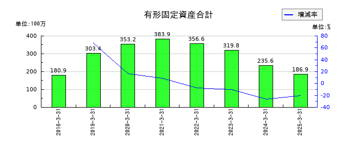 ＳＭＮの有形固定資産合計の推移