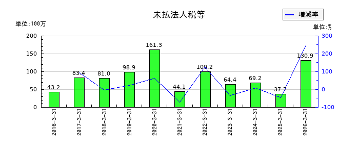 ＳＭＮの敷金の推移